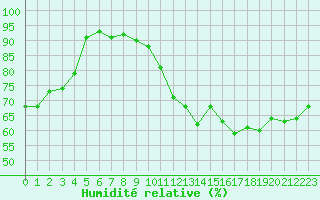 Courbe de l'humidit relative pour Triel-sur-Seine (78)