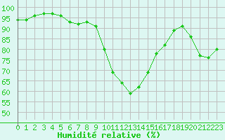 Courbe de l'humidit relative pour Biscarrosse (40)