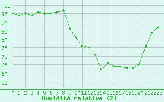 Courbe de l'humidit relative pour Laqueuille (63)