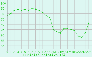 Courbe de l'humidit relative pour Trgueux (22)