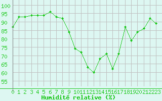 Courbe de l'humidit relative pour Nancy - Essey (54)