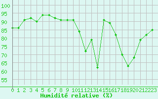 Courbe de l'humidit relative pour Poitiers (86)