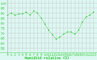 Courbe de l'humidit relative pour Porquerolles (83)