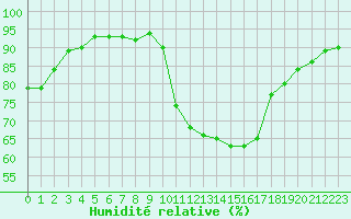 Courbe de l'humidit relative pour Saint-Philbert-sur-Risle (27)