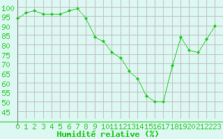Courbe de l'humidit relative pour Charleville-Mzires / Mohon (08)