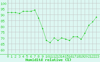 Courbe de l'humidit relative pour Hyres (83)