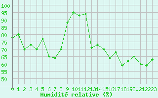 Courbe de l'humidit relative pour Crest (26)