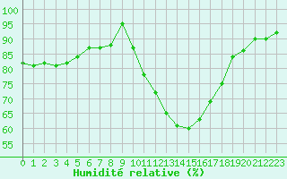 Courbe de l'humidit relative pour Perpignan Moulin  Vent (66)