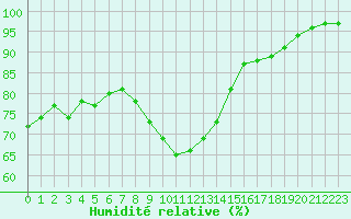 Courbe de l'humidit relative pour Boulogne (62)