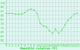 Courbe de l'humidit relative pour Sanary-sur-Mer (83)