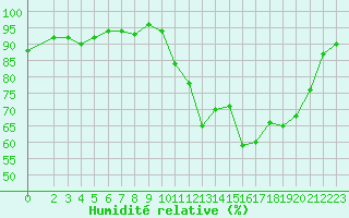 Courbe de l'humidit relative pour Lamballe (22)