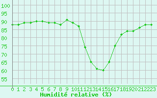 Courbe de l'humidit relative pour Le Bourget (93)