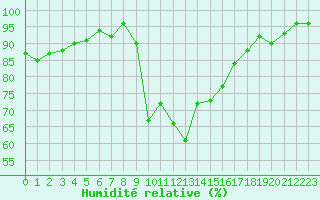 Courbe de l'humidit relative pour Xert / Chert (Esp)