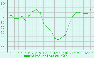 Courbe de l'humidit relative pour Salon-de-Provence (13)