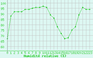 Courbe de l'humidit relative pour Saint-Dizier (52)