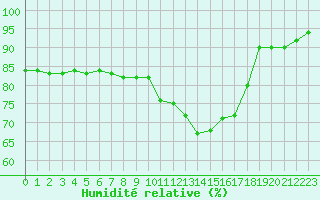 Courbe de l'humidit relative pour Gap-Sud (05)