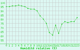 Courbe de l'humidit relative pour Lons-le-Saunier (39)