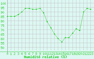Courbe de l'humidit relative pour Saint-Dizier (52)