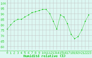 Courbe de l'humidit relative pour Albi (81)