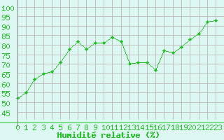 Courbe de l'humidit relative pour Miribel-les-Echelles (38)