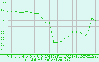 Courbe de l'humidit relative pour Ploudalmezeau (29)