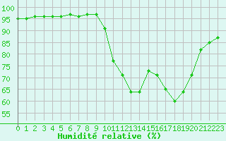 Courbe de l'humidit relative pour Leign-les-Bois (86)