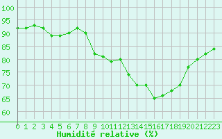 Courbe de l'humidit relative pour Cap Ferret (33)