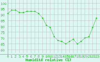 Courbe de l'humidit relative pour Ploeren (56)
