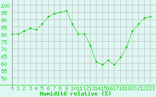 Courbe de l'humidit relative pour Saint-Philbert-sur-Risle (27)