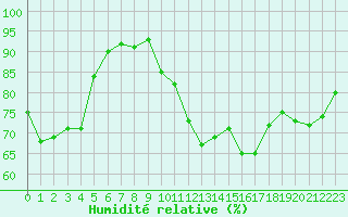 Courbe de l'humidit relative pour Saint-Etienne (42)