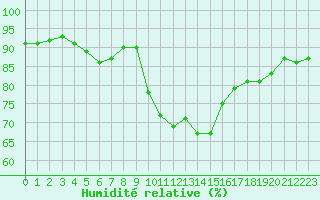 Courbe de l'humidit relative pour Langres (52) 