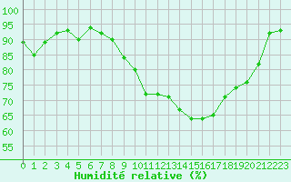 Courbe de l'humidit relative pour La Rochelle - Aerodrome (17)