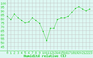 Courbe de l'humidit relative pour Bastia (2B)