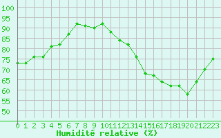 Courbe de l'humidit relative pour Neuville-de-Poitou (86)