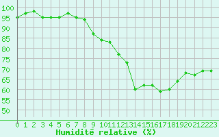 Courbe de l'humidit relative pour Sallles d'Aude (11)