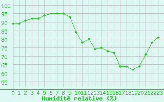 Courbe de l'humidit relative pour Leign-les-Bois (86)