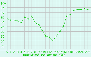 Courbe de l'humidit relative pour Gap-Sud (05)