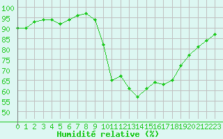 Courbe de l'humidit relative pour Pertuis - Grand Cros (84)