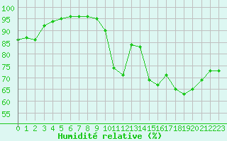 Courbe de l'humidit relative pour Saint-Brevin (44)