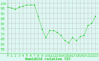 Courbe de l'humidit relative pour Formigures (66)