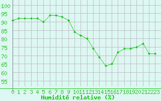 Courbe de l'humidit relative pour Pointe de Chassiron (17)