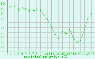 Courbe de l'humidit relative pour Cambrai / Epinoy (62)