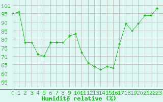 Courbe de l'humidit relative pour Vichy (03)