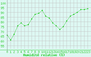 Courbe de l'humidit relative pour Potes / Torre del Infantado (Esp)