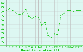 Courbe de l'humidit relative pour Liefrange (Lu)