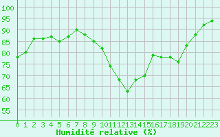 Courbe de l'humidit relative pour Saint-Brieuc (22)