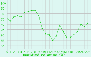 Courbe de l'humidit relative pour Corny-sur-Moselle (57)
