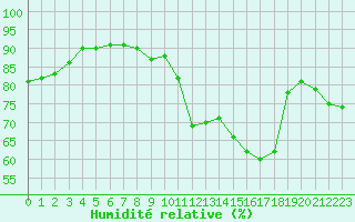 Courbe de l'humidit relative pour Dunkerque (59)