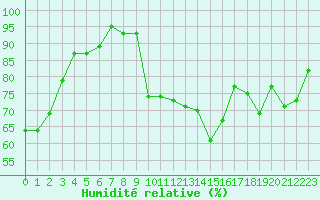 Courbe de l'humidit relative pour Formigures (66)