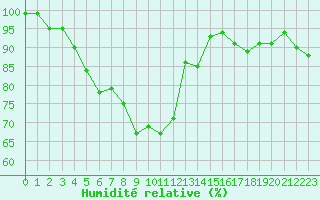 Courbe de l'humidit relative pour Vanclans (25)